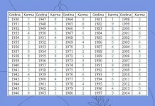U TABELI PRONAĐITE SVOJU GODINU ROĐENJA I SAZNAJTE KAKVA SUDBINA VAS ČEKA: Jedan broj otkriva vašu budućnost i prošlost