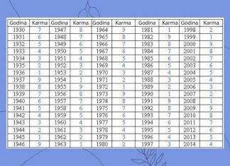 U TABELI PRONAĐITE SVOJU GODINU ROĐENJA I SAZNAJTE KAKVA SUDBINA VAS ČEKA: Jedan broj otkriva vašu budućnost i prošlost