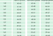 KOLIKO ŽENA OD 175cm TREBA DA IMA KILOGRAMA? Imamo tačnu tabelu za svaku visinu