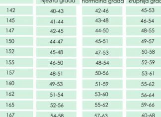 KOLIKO ŽENA OD 175cm TREBA DA IMA KILOGRAMA? Imamo tačnu tabelu za svaku visinu