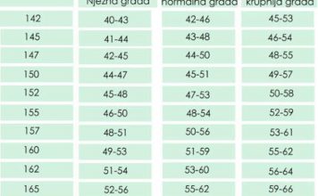 KOLIKO ŽENA OD 175cm TREBA DA IMA KILOGRAMA? Imamo tačnu tabelu za svaku visinu