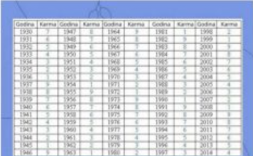 Pronađite svoju godinu rođenja u tabeli i vidite kakva je vaša sudbina: broj otkriva vašu budućnost i prošlost